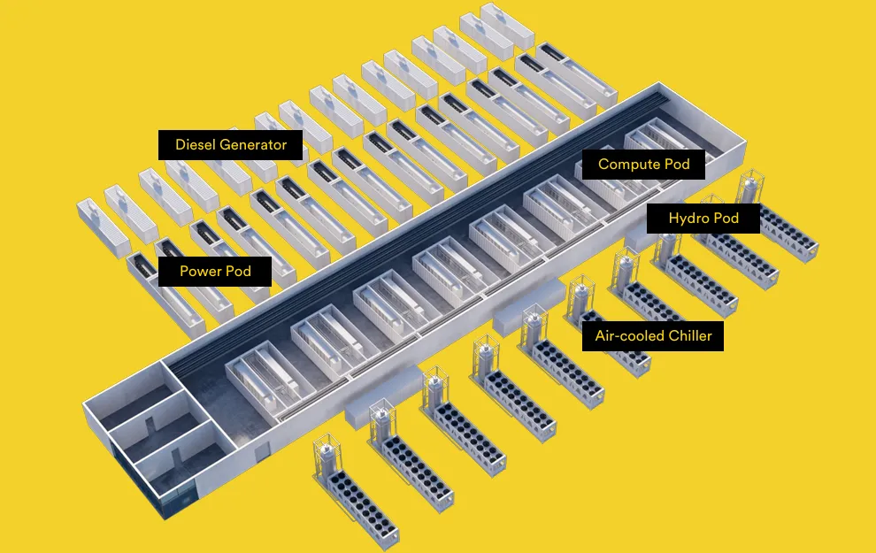 Modular data center layout with a central compute pod, power pods, hydro pods, air-cooled chillers and diesel generators